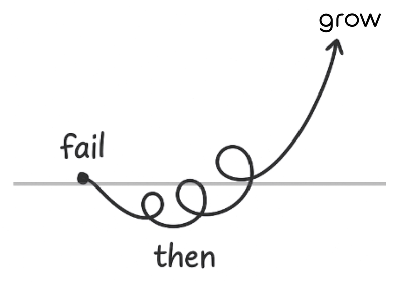 A hand-drawn line dips below the baseline through a series of loops, then climbs steeply upward. Labeled fail, then, grow.